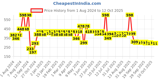 myntra.com THE MAN COMPANY Men Set of 2 Privilege Body Sprays - Legend & Bold - 150 ml each the man company Price History Graph from 1 Aug 2024 to 11 Oct 2025