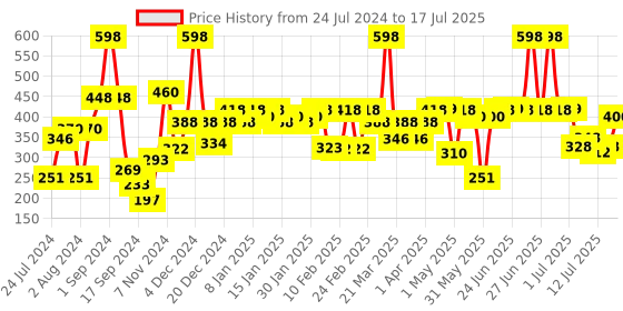 myntra.com THE MAN COMPANY Men Set of 2 Privilege Body Sprays - Legend & Intense - 150 ml each the man company Price History Graph from 24 Jul 2024 to 15 Jul 2025