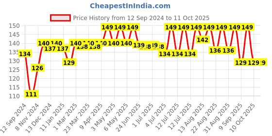 myntra.com THE MAN COMPANY Men Set Of 2 Vitamin C Facewash 30ml the man company Price History Graph from 12 Sep 2024 to 10 Oct 2025