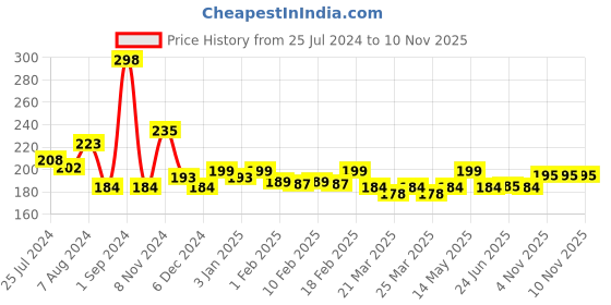 myntra.com THE MAN COMPANY Men Set Of 2 White Caffeine Face Masks, 30 gm the man company Price History Graph from 25 Jul 2024 to 10 Nov 2025