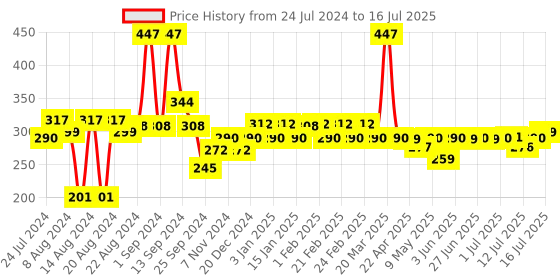 myntra.com THE MAN COMPANY Men Set of 3 Anti-Pollution Sheet Masks with Charcoal & Aloe - 25ml each the man company Price History Graph from 24 Jul 2024 to 14 Jul 2025
