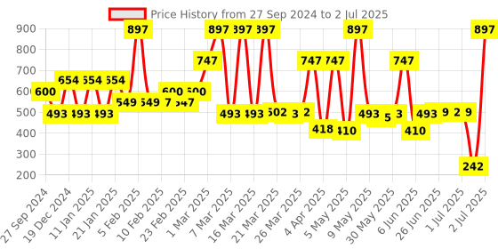 myntra.com THE MAN COMPANY Men Set Of 3 Bleu Roll On Deo 165ml the man company Price History Graph from 27 Sep 2024 to 2 Jul 2025