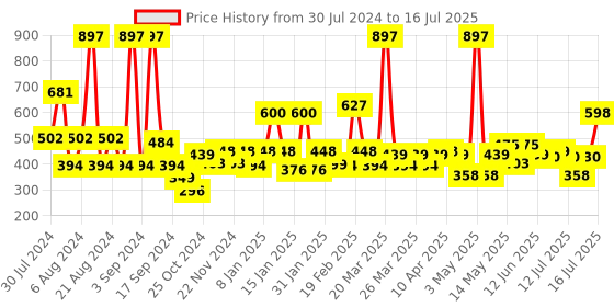 myntra.com THE MAN COMPANY Men Set of 3 Privilege Body Sprays - 150 ml each the man company Price History Graph from 30 Jul 2024 to 15 Jul 2025