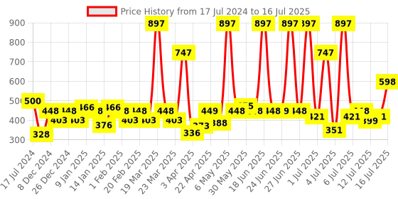 myntra.com THE MAN COMPANY Men Set of 3 Privilege Body Sprays - 150 ml each the man company Price History Graph from 17 Jul 2024 to 14 Jul 2025