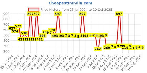 myntra.com THE MAN COMPANY  Men Set Of 3 Rouge Roll On 165ml the man company Price History Graph from 25 Jul 2024 to 10 Oct 2025