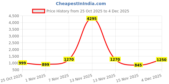 myntra.com THE MAN COMPANY Men Set Of 4 Long-Lasting Premium Eau De Toilette- 50ml Each the man company Price History Graph from 25 Oct 2025 to 4 Dec 2025