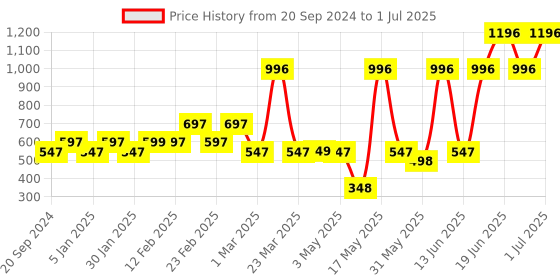 myntra.com THE MAN COMPANY  Men Set Of 4 Multi Faceted Roll On 220ml the man company Price History Graph from 20 Sep 2024 to 1 Jul 2025