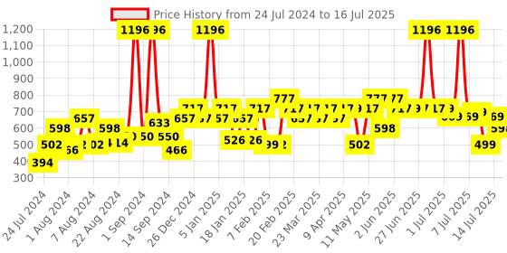 myntra.com THE MAN COMPANY Men Set of 4 Privilege Body Sprays - 150 ml each the man company Price History Graph from 24 Jul 2024 to 16 Jul 2025