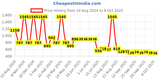 myntra.com The Man Company Men Set Of 5 Face Glow Gift Set the man company Price History Graph from 10 Aug 2024 to 8 Oct 2025