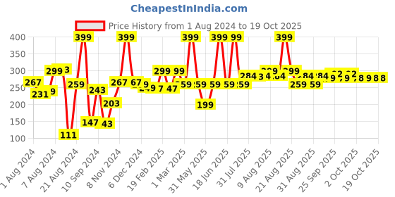 myntra.com THE MAN COMPANY Men Vert Non-Gas Body Perfume 120 ml the man company Price History Graph from 1 Aug 2024 to 18 Oct 2025