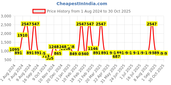 myntra.com THE MAN COMPANY Men's 3 Pcs Bold Essence Perfume Combo - 50 ml Each the man company Price History Graph from 1 Aug 2024 to 30 Oct 2025
