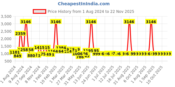 myntra.com THE MAN COMPANY Men's 4 Pcs Diverse Delights Perfume Gift Set - 50 ml Each the man company Price History Graph from 1 Aug 2024 to 21 Nov 2025
