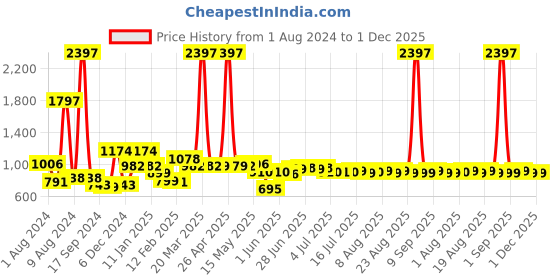 myntra.com THE MAN COMPANY Men's Elegance Perfume Trio - 50 ml Each the man company Price History Graph from 1 Aug 2024 to 30 Nov 2025