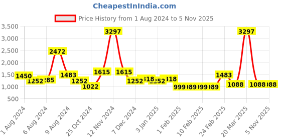 myntra.com THE MAN COMPANY Men's Fragrance Trio - 100 ml Each the man company Price History Graph from 1 Aug 2024 to 3 Nov 2025