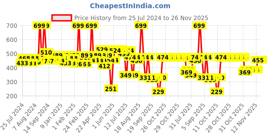 myntra.com THE MAN COMPANY Multani Mitti & Coco Butter Skin Brightening Cream 50 g the man company Price History Graph from 25 Jul 2024 to 26 Nov 2025
