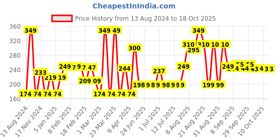 myntra.com THE MAN COMPANY Multani Mitti & Liquorice De-Tan Face Pack 75 g the man company Price History Graph from 13 Aug 2024 to 18 Oct 2025