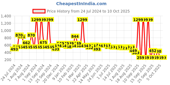 myntra.com THE MAN COMPANY Musk EDP for Men - 100 ml the man company Price History Graph from 24 Jul 2024 to 10 Oct 2025