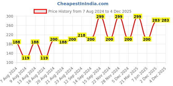 myntra.com THE MAN COMPANY Nature's Blast Body Wash For Deep Cleansing & Refreshed Skin - 250ml the man company Price History Graph from 7 Aug 2024 to 3 Dec 2025