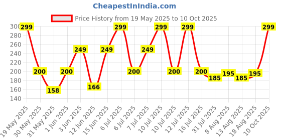 myntra.com THE MAN COMPANY Noir 24 Hr Freshness Roll On Deo - 55 ml the man company Price History Graph from 19 May 2025 to 10 Oct 2025