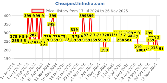 myntra.com THE MAN COMPANY Noir Body Perfume 120 ml the man company Price History Graph from 17 Jul 2024 to 25 Nov 2025