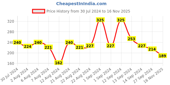 myntra.com The Man Company Oud Deodorant Body Spray - 150ml the man company Price History Graph from 30 Jul 2024 to 16 Nov 2025