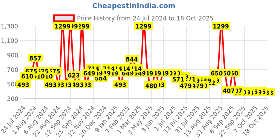 myntra.com THE MAN COMPANY Oud EDP for Men - 100 ml the man company Price History Graph from 24 Jul 2024 to 18 Oct 2025