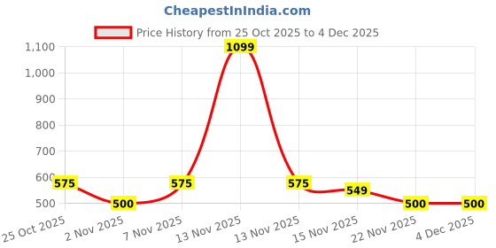 myntra.com THE MAN COMPANY Oud Regal Long Lasting Eau De Parfum -100ml the man company Price History Graph from 25 Oct 2025 to 3 Dec 2025