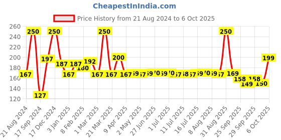 myntra.com The Man Company Pack of 2 De-stress Soap with Eucalyptus & Peppermint 200 gm the man company Price History Graph from 21 Aug 2024 to 6 Oct 2025
