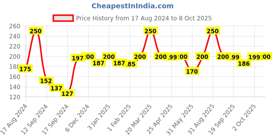 myntra.com THE MAN COMPANY Pack of 2 Refreshing Bathing Soap Bars With Lemon & Bergamot the man company Price History Graph from 17 Aug 2024 to 8 Oct 2025