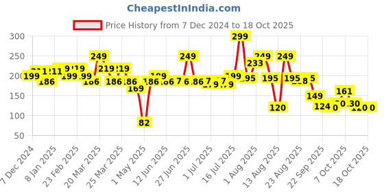 myntra.com THE MAN COMPANY Privilege Intense Body Spray - 150 ml the man company Price History Graph from 7 Dec 2024 to 18 Oct 2025