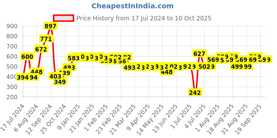 myntra.com THE MAN COMPANY Privilege Set of 3 Deodorants - Hero - Champion - Titan - 100 g each the man company Price History Graph from 17 Jul 2024 to 9 Oct 2025