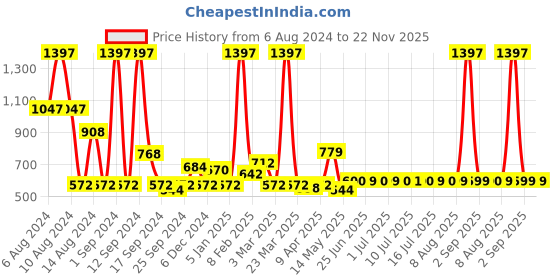 myntra.com The MAN COMPANY Pure Skin Combo the man company Price History Graph from 6 Aug 2024 to 22 Nov 2025