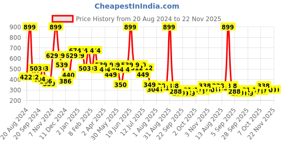 myntra.com THE MAN COMPANY Qayadat Emir Collection Attar Perfume-12ml the man company Price History Graph from 20 Aug 2024 to 22 Nov 2025