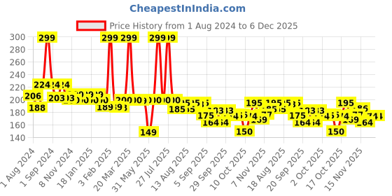 myntra.com THE MAN COMPANY Rouge 24 Hr Freshness Roll On Deo - 55 ml the man company Price History Graph from 1 Aug 2024 to 5 Dec 2025