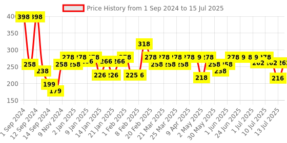 myntra.com THE MAN COMPANY Set Of 2 Activated Charcoal Face Wash With Ylang-Ylang - 50ml Each the man company Price History Graph from 1 Sep 2024 to 15 Jul 2025