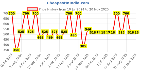myntra.com THE MAN COMPANY Set of 2 Almond & Thyme Beard Oil the man company Price History Graph from 10 Jul 2024 to 19 Nov 2025