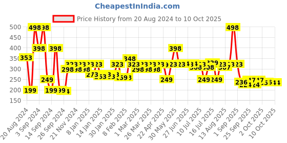 myntra.com THE MAN COMPANY Set Of 2 Anti-Pollution Face Wash With Matcha & Orange Peel - 100ml each the man company Price History Graph from 20 Aug 2024 to 9 Oct 2025