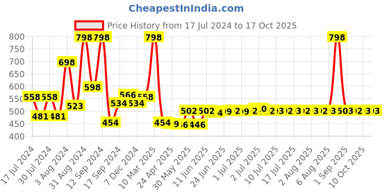 myntra.com THE MAN COMPANY Set of 2 Blanc Body Perfumes the man company Price History Graph from 17 Jul 2024 to 16 Oct 2025