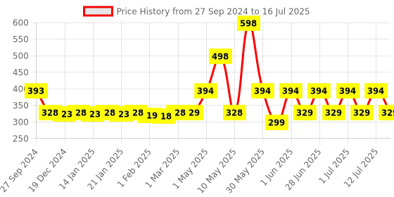 myntra.com THE MAN COMPANY Set of 2 Bleu Roll - 55 ml each the man company Price History Graph from 27 Sep 2024 to 16 Jul 2025