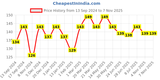 myntra.com THE MAN COMPANY Set of 2 Coffee Arabica & Kaolin Clay Caffeine Face Mask 30 g Each the man company Price History Graph from 13 Sep 2024 to 6 Nov 2025