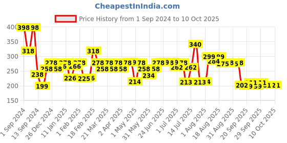 myntra.com THE MAN COMPANY Set Of 2 De Tan Face Wash With Moringa & Turmeric - 75ml Each the man company Price History Graph from 1 Sep 2024 to 9 Oct 2025