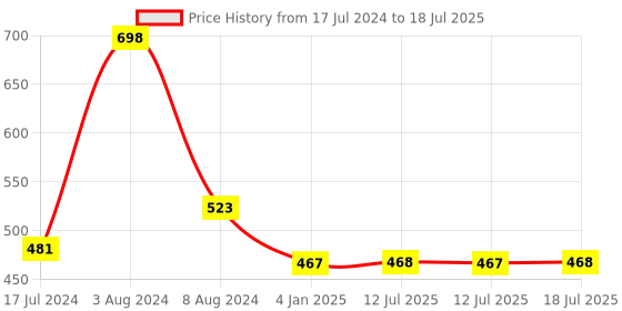 myntra.com THE MAN COMPANY Set of 2 Face Wash & Face Scrub the man company Price History Graph from 17 Jul 2024 to 12 Jul 2025