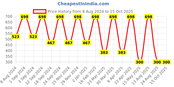 myntra.com THE MAN COMPANY Set of 2 Lemongrass & Eucalyptus Charcoal Face Scrub the man company Price History Graph from 8 Aug 2024 to 15 Oct 2025