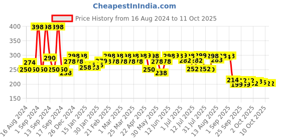 myntra.com THE MAN COMPANY Set Of 2 Lightening & Nourishing Lip Balm - 4g Each the man company Price History Graph from 16 Aug 2024 to 10 Oct 2025