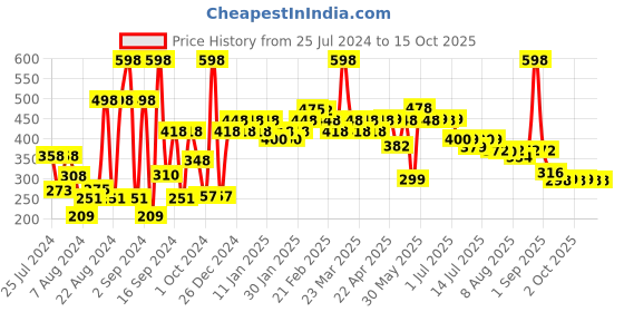 myntra.com THE MAN COMPANY Set Of 2 Men Lightening Lip Balm - 4gm Each the man company Price History Graph from 25 Jul 2024 to 15 Oct 2025