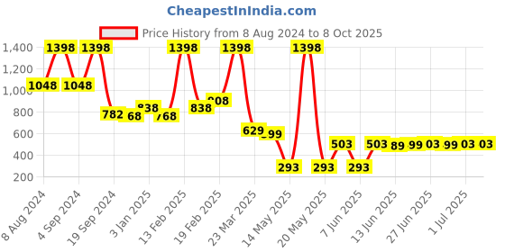 myntra.com THE MAN COMPANY Set of 2 Multani Mitti & Coco Butter Infused Skin Brightening Cream the man company Price History Graph from 8 Aug 2024 to 8 Oct 2025