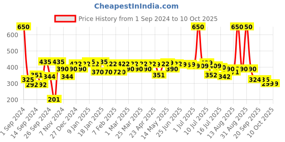 myntra.com THE MAN COMPANY Set of 2 Oud Long Lasting Body Sprays - 150ml each the man company Price History Graph from 1 Sep 2024 to 10 Oct 2025