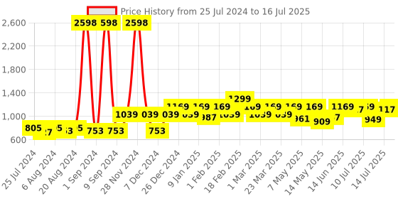 myntra.com THE MAN COMPANY Set of 2 Oud Long Lasting Eau De Parfum - 100 ml Each the man company Price History Graph from 25 Jul 2024 to 16 Jul 2025