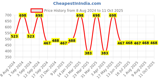 myntra.com THE MAN COMPANY Set of 2 Shea Butter & Vitamin E Daily Moisturising Creams the man company Price History Graph from 8 Aug 2024 to 11 Oct 2025