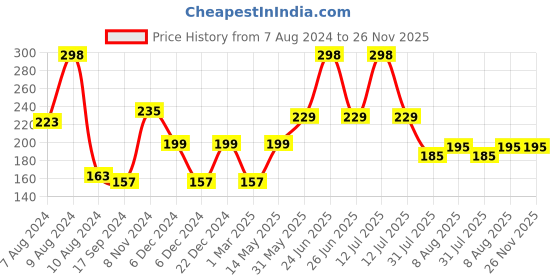 myntra.com THE MAN COMPANY Set Of 2 Shea Butter & Vitamin E Daily Moisturising Winter Cream 30g Each the man company Price History Graph from 7 Aug 2024 to 26 Nov 2025